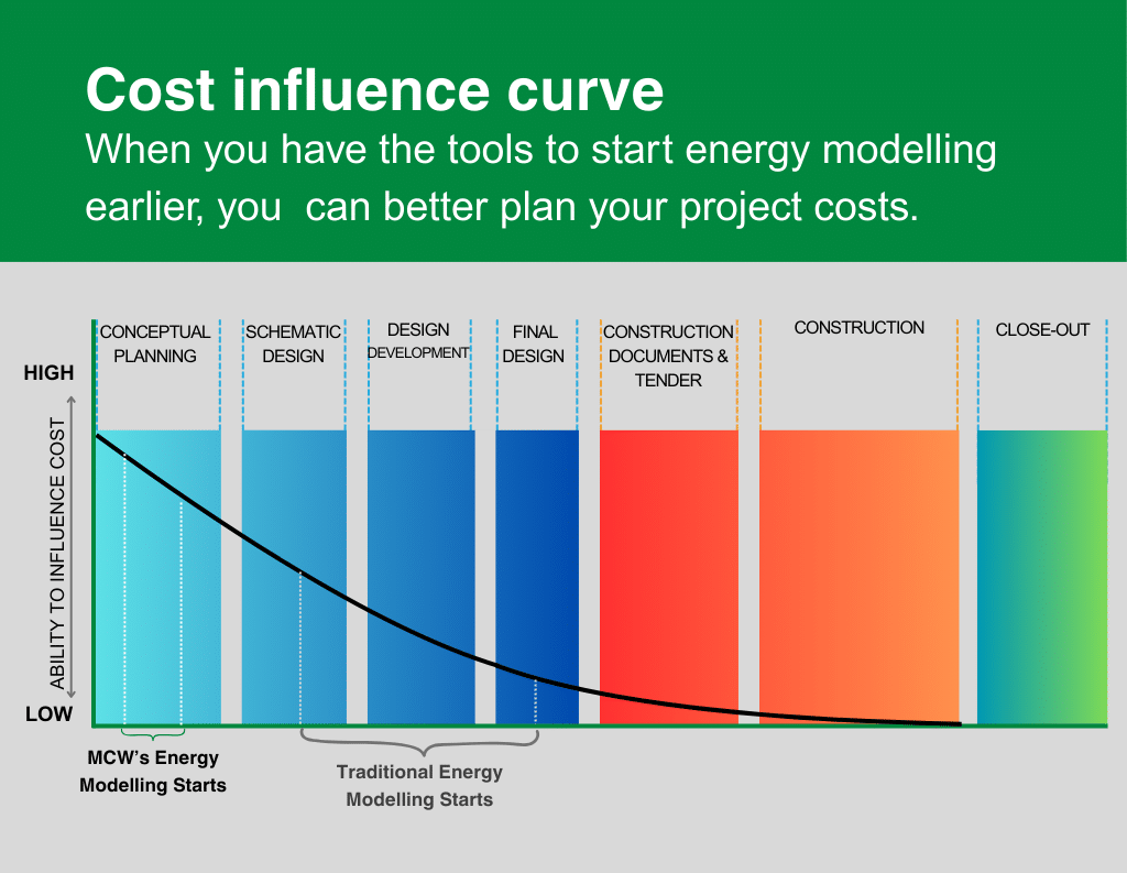 Bar graph showing energy modelling’s ability to influence building project cost shown diminishing the further into the project. MCW’s modelling starts sooner than traditional energy modelling.